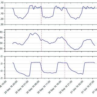 Temporal Variability Of Longitudinal Velocity Tidal Elevation And