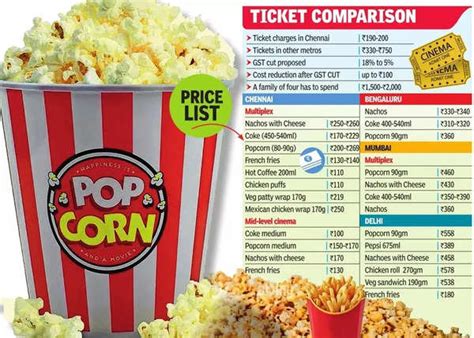 Will That Popcorn In Theatres Get Cheaper Chennai News Times Of India