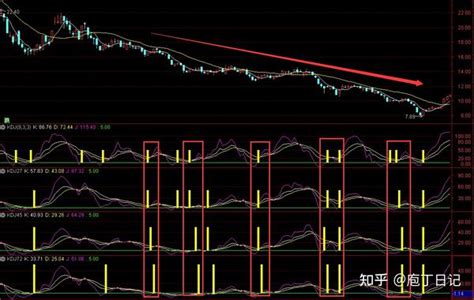 指标探源：kdj多周期共振的选股与优化 知乎