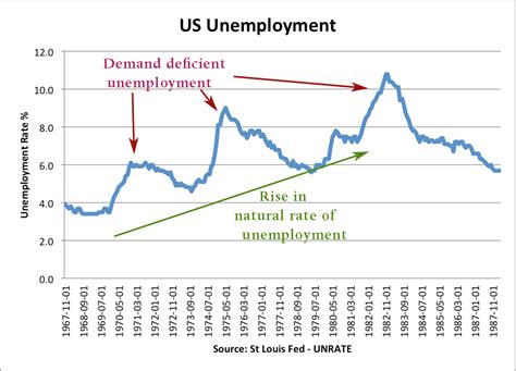 Link between Recession and Unemployment - Economics Help 