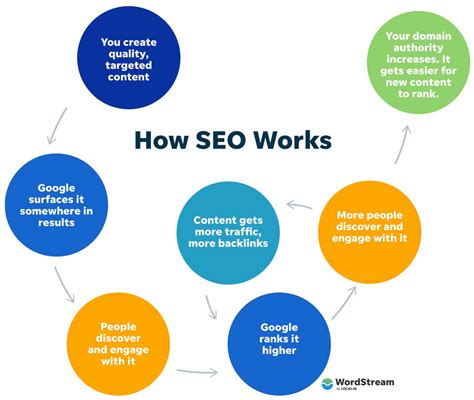 What Is Seo And Also Just How It Works Right Here S The Response