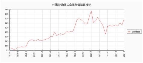 小類別漁業（企業物価指数） 推移