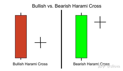 交易大百科 H系列 十字孕线形态Harami Cross 知乎