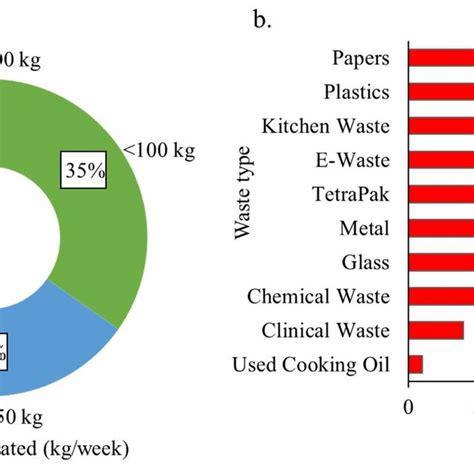 Estimated Amount And Municipal Solid Waste MSW Composition Obtained