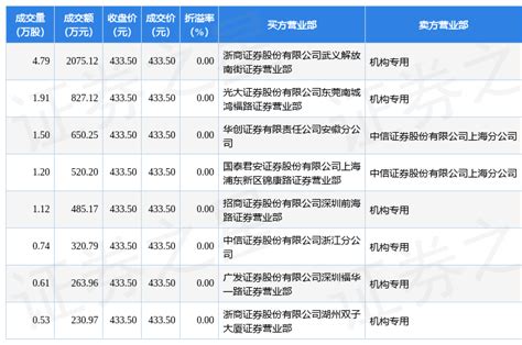 1月12日宁德时代现8笔大宗交易 机构净卖出420313万元数据指标评级