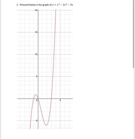 Solved 1. Pictured below is the graph of y=x3−2x2−3xa. Is | Chegg.com