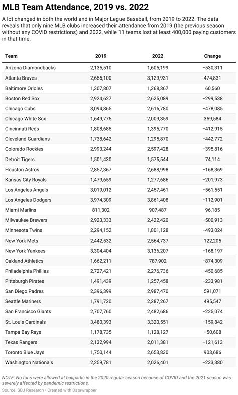 T Ng H P V I H N V Mlb Attendance By Year Cdgdbentre Edu Vn