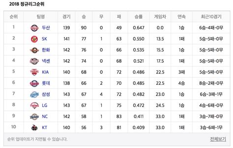 2018 프로야구 순위 두산 여전한 1위 굳히기2위 Sk 3위 한화 네이트 스포츠