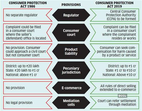 Consumer Protection Act 2019 Insights Ias Simplifying Upsc Ias Exam Preparation