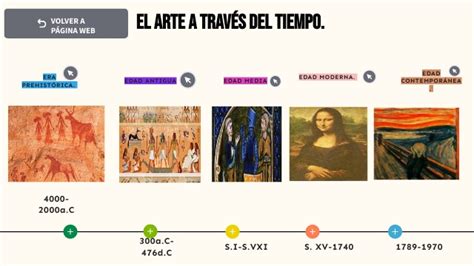 El Arte A Trav S Del Tiempo