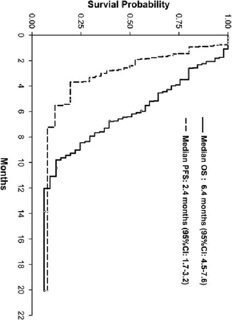 Overall Survival Os And Progression Free Survival Pfs Kaplan Meier