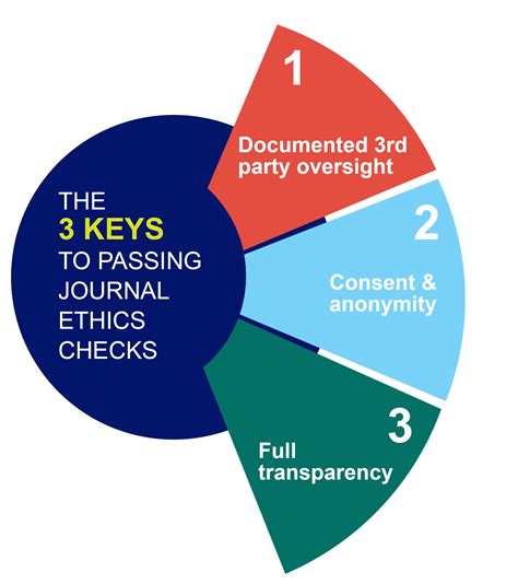 Understanding Scientific and Research Ethics - PLOS