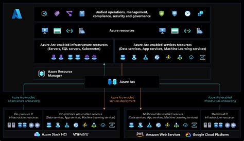 Seven Things To Love About Arc Enabled Sql Managed Instances