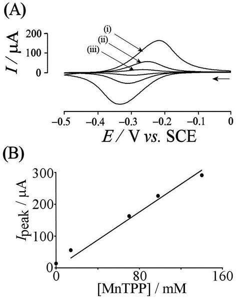 A Cyclic Voltamograms Scan Rate 50 MVs 1 For The Reduction And