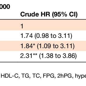 Adjusted Hrs And Cis For Cardiovascular Events According To Hba C