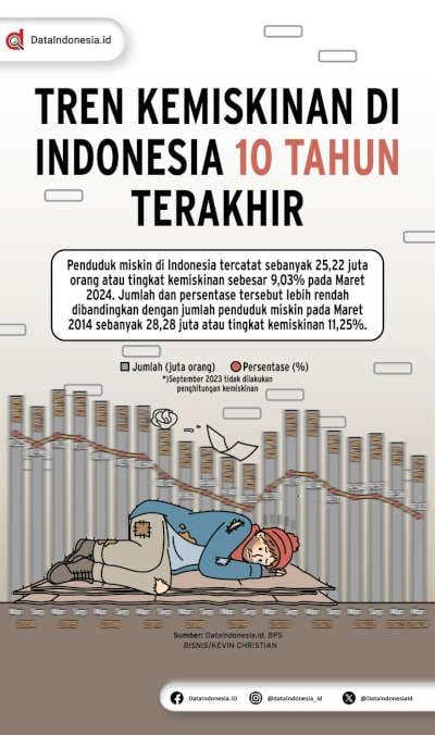 Infografis Tren Kemiskinan Di Indonesia Tahun Terakhir