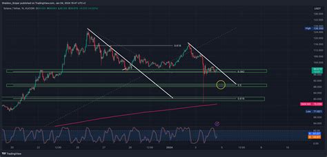 Kucoin Solusdt Chart Image By Sheldon Sniper Tradingview