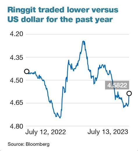 StanChart Says Dollar Pressure On Ringgit To Ease But RHB Thinks More