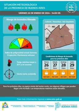 El índice de peligrosidad por incendios es extremo TSN Necochea