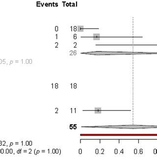 Forest Plot Of The Association Between Swallowing Outcomes And Airway