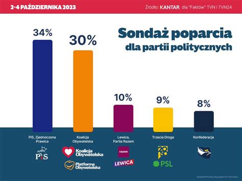 Wybory Ko Nowa Lewica I Trzecia Droga Z Wi Kszo Ci W Sejmie