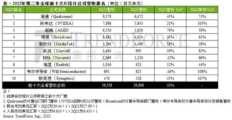 Trendforce集邦咨询：2022年第二季全球前十大ic设计业者营收年增32，下半年考验库存去化能力 集邦咨询