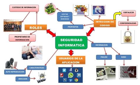 Seguridad informática Seguridad informática Mapa mental Mapas