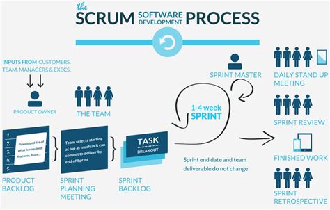 The Function Of The Scrum And Sprint Within An Agile Project Dbok