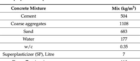 The Mixed Proportions Of Plain Concrete Download Scientific Diagram