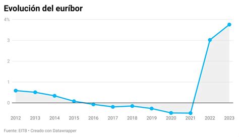 El Eur Bor Sigue Su Escalada Y Cierra Abril En El