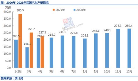 Mysteel：四月汽车产量近七成省市环比下降 知乎