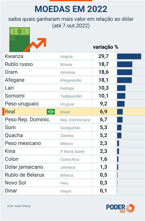 Real Foi A 8ª Moeda Que Mais Se Valorizou Em 2022