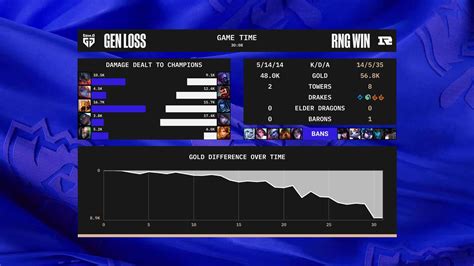 LoLEsports Stats On Twitter Post Game Breakdown As RNG Take Down