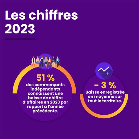 Bilan 2023 3 De Chiffre Daffaires En Moyenne Chez Les Commerces