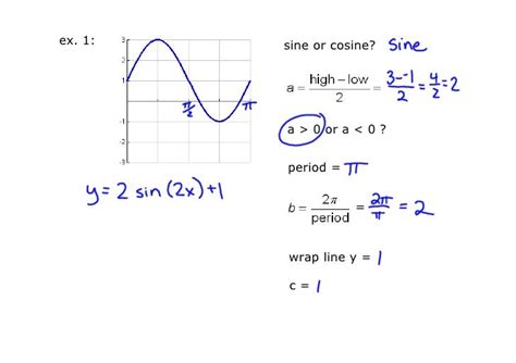 Writing Equations of Trig Graphs