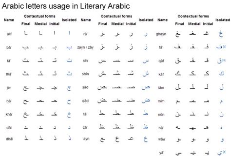 Arabic Alphabet Chart Initial Medial Final