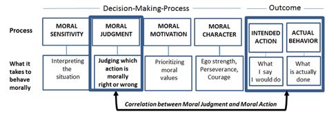 Four Component Model And The Correlation Between Moral Judgment And