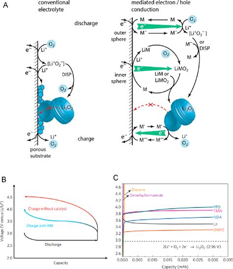 Redox Mediators As Soluble Electron Transfer Agents A Schematic Of