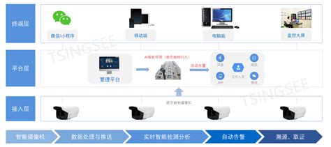 【解决方案】如何实现ai自动识别高空抛物行为？ 走看看