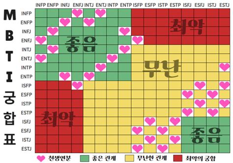 Mbti 궁합표 총정리 제타위키