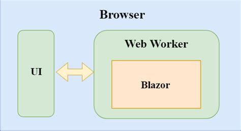 A Quick Introduction To Server Side Blazor Apps