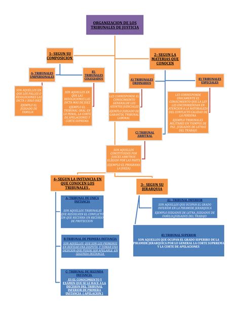 Mapa Concepctual Clasificacion De Los Tribunales Organizacion De Los