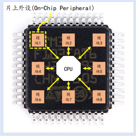 Stm Stm Gpio Afio Stm Afio Csdn