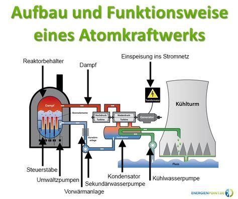 Aufbau Und Funktionsweise Eines Atomkraftwerks 610511