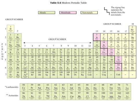 Periodic Table Of Elements Metalloids