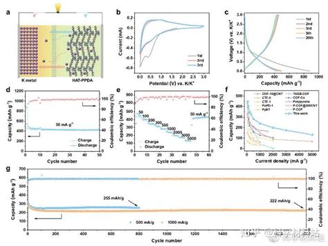 华科王成亮教授团队cej：一种新型含氮共轭有机聚合物作为高性能碱金属离子电池通用型有机阳极 知乎