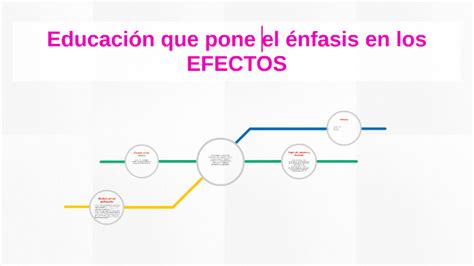 Educaci N Que Hace Nfasis En Los Efectos By Sof A Gallardo On Prezi