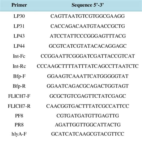 Target Gene Primer Sequences Primer Concentration And Pcr Product