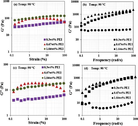 Strain Sweep Measurements For Pam Pei Cfa Composite Gels Developed From