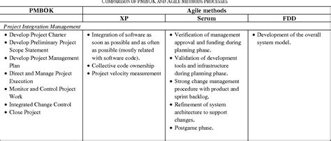 Comparing Pmbok And Agile Project Management Software Development